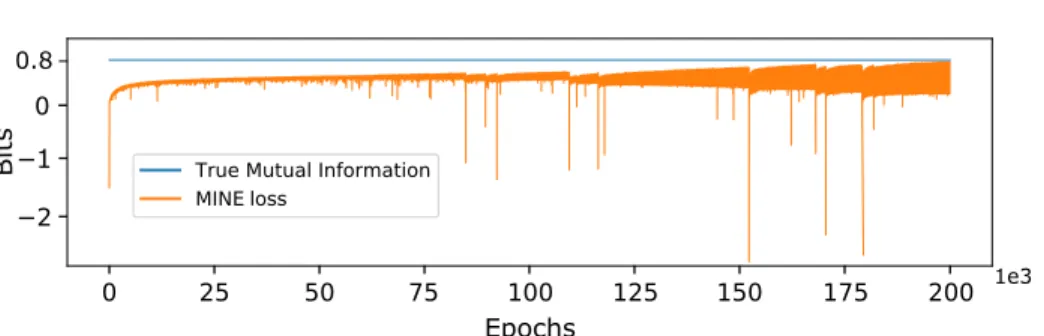 Fig. 1: Evolution of MINE’s loss function over time