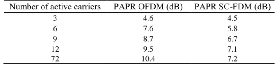 Table 2.  PAPR for OFDM and SC-FDM according to the number of active carriers. 