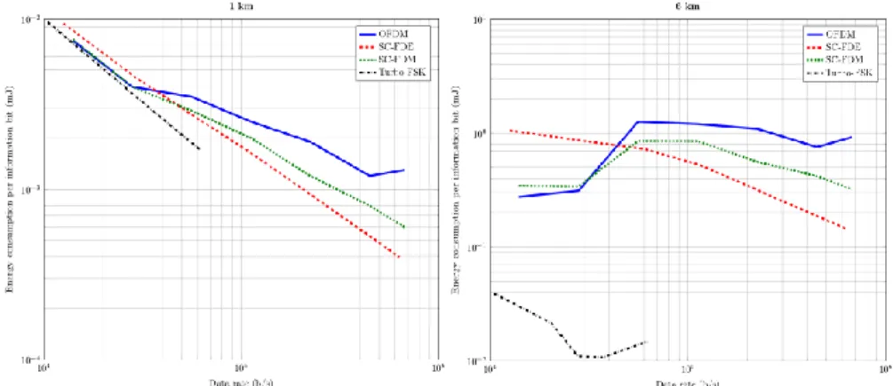 Fig. 4. Energy consumption per information bit as the function of the throughput and for a given  range of: (a) 1 km (left), and (b) 6 km (right)