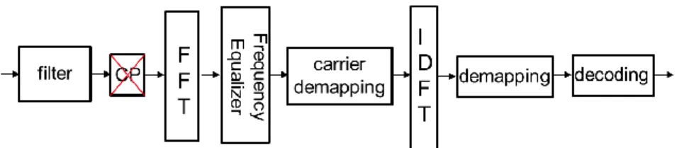 Fig. 6. Block diagram for physical layer the receiver of the LPWA-CB system. 