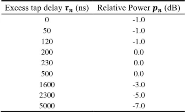 Table 1.  Parameters of the power delay profile for the ETU channel model. 