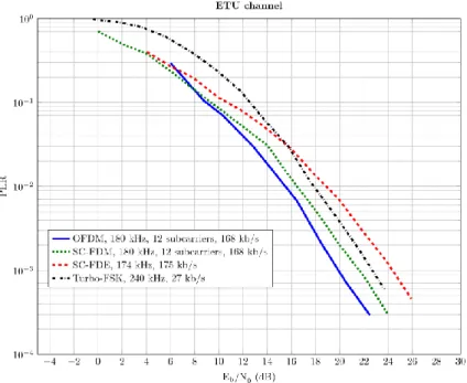 Fig. 1. PER as the function of the E b /N 0  for OFDM, SC-FDM, SC-FDE and Turbo-FSK.  
