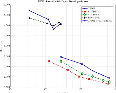 Fig. 2. Range as the function of throughput for communications through ETU channel for the  waveform candidates, OFDM, SC-FDE, SC-FDMA and Turbo-FSK
