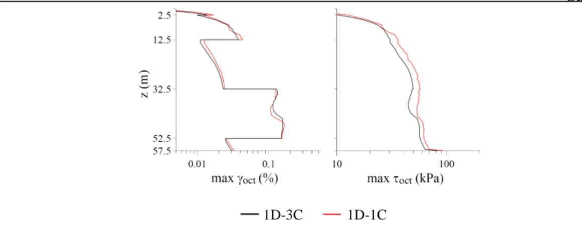 Figure 6. Maximum octahedral shear strain and stress profiles for the case of three combined  1D-1C seismic response analyses, in x-, y- and  -direction respectively, and for the case 1D-3C 