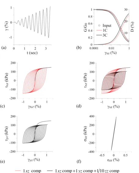Figure 1. Three-component effect in material behavior: a) Increasing amplitude sinusoidal  strain input; b) Normalized shear modulus decay and damping computed in the two cases of  one- and three-component shear strain input; c) Hysteretic response to one-