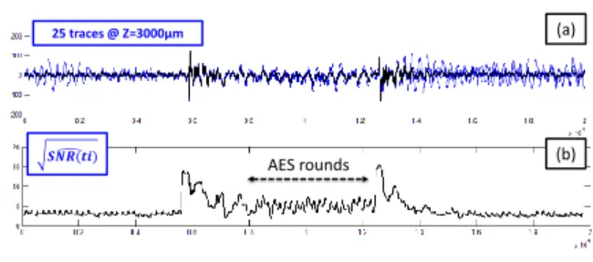 Fig. 4. (a) 25 EM traces collected @ Z = 3000µm over an AES (b) evolution of p