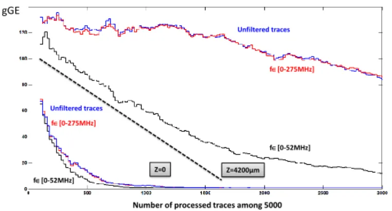 Fig. 7. Evolution of gGE with the number of processed traces (collected either at Z=0 or at Z = 4200µm when keeping respectively all harmonics (in blue), harmonics below 275MHz (in red) and harmonics below 52MHz (in black).