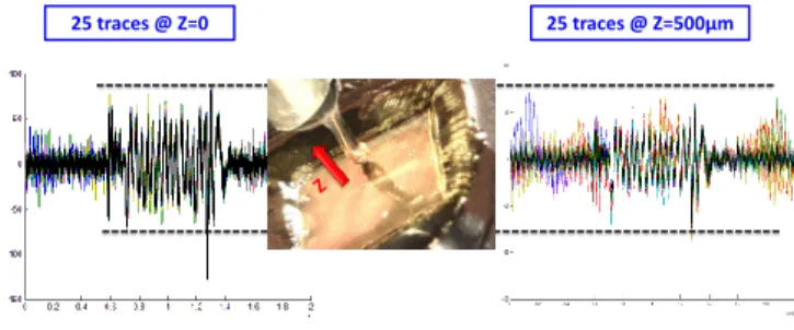 Figure 1 illustrates the principle of these experiments and reports 25 EM measurements obtained at Z = 0 and Z = 500µm while the AES ciphers the same plaintext