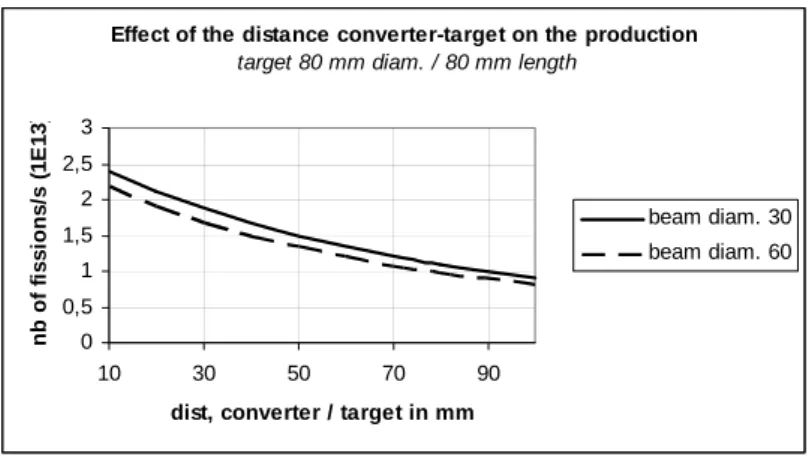 Fig. 2. Effect of the converter-target distance on the production for 2 beam sizes (diameter 30 mm  and 60 mm)