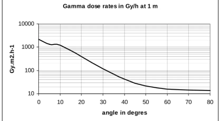 Figure 4: gamma dose rate by  an UCx target diam. 14 mm, length 150 mm, density 3.6 g/cm 3 irradiated by a 50 MeV / 10 µA electron beam