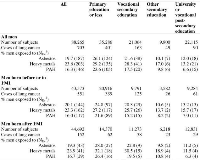 Table 1: Number of lung cancer cases and prevalence of different occupational exposures by education