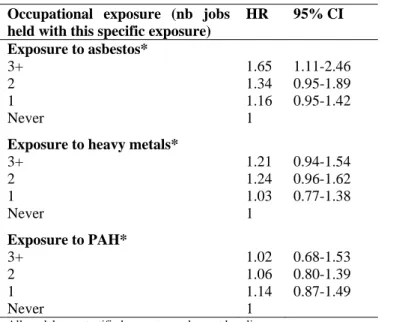 Table 2: Hazard ratios associated with occupational exposure to different carcinogens