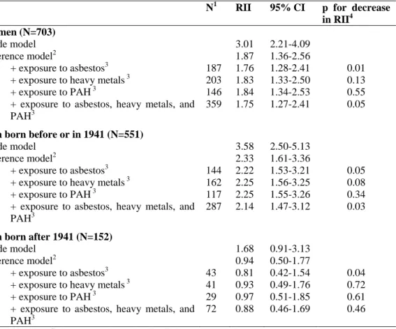 Table 3: Relative indices of inequality (RII) for education and their corresponding 95% confidence  intervals (95% CI) for lung cancer among all men and by birth cohort