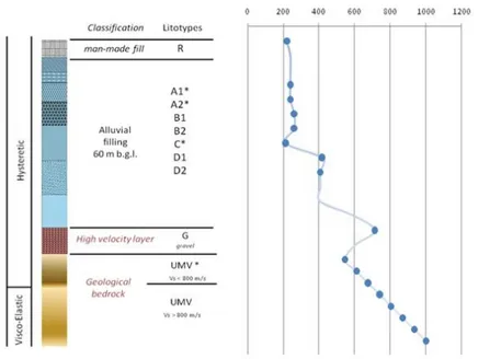 Fig. 4. Schematic soil column of the Tiber alluvia and of the Pliocene                   Table 1