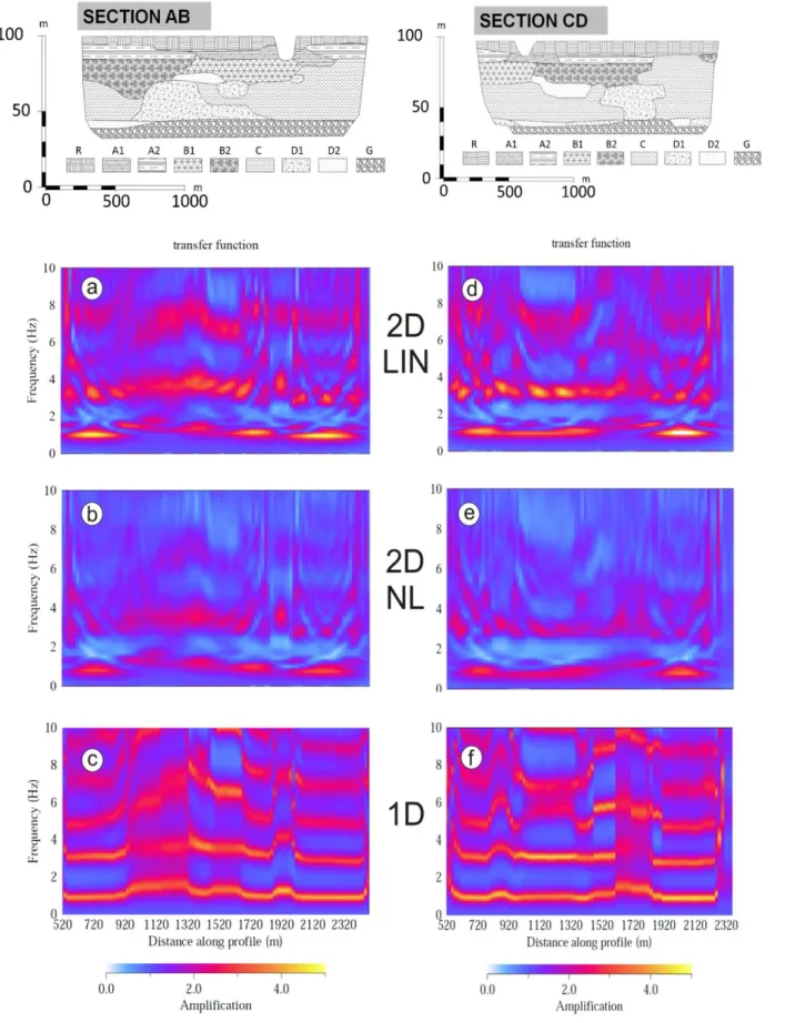 Fig. 5. Comparison between amplification functions resulting by numerical modeling for the sections AB (on the left) and CD (on the  right) of  Figs