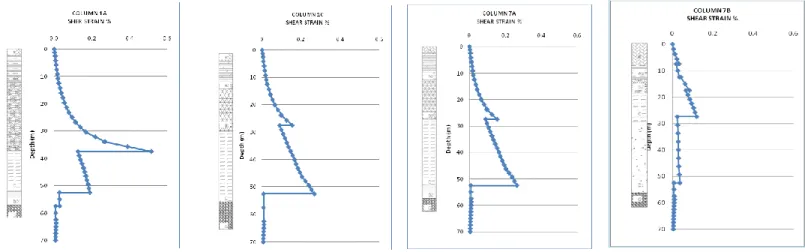 Fig. 7. Maximum shear strains resulting, along the soil columns of Fig.6, from the nonlinear 1D numerical modeling performed by  code SWAP_3C