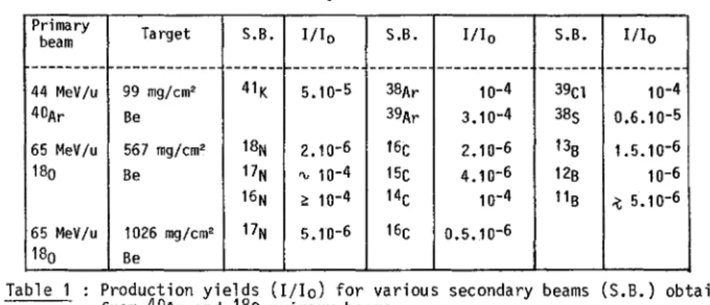 Table  1  : Production y i e l d s   ( I / I o )   f o r   v a r i o u s   secondary  beams  (S.B.)  obtained  from  4 0 ~ r   and  180  primary  beams
