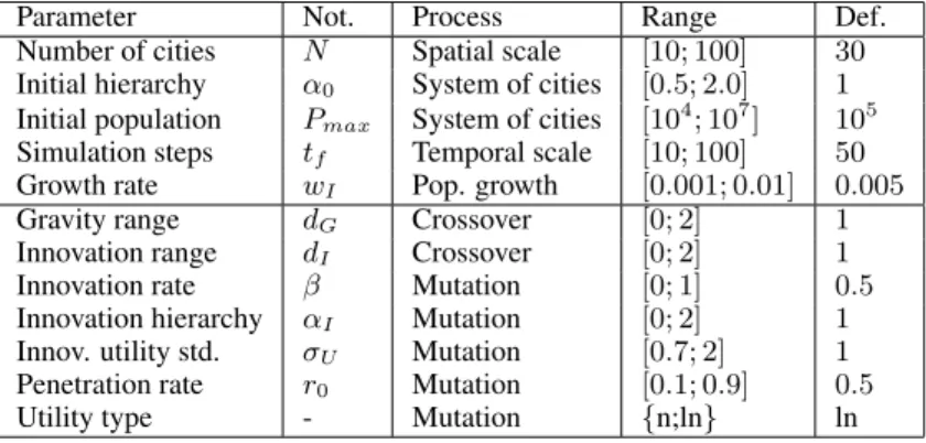 Table 1: Summary of model parameters. We first describe synthetic setup parameters which are fixed during our  exper-iments, and then parameters varied during experiments