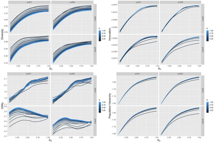 Figure 1: Values of indicators obtained with the grid model exploration. Each plot give each indicator among diversity D, utility U , innovation I and population hierarchy α P , at fixed parameters α I = 1, σ U = 1 and for the log-normal utility law.