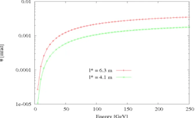 Figure 6: Beam trajectories and envelopes in case of full  separator failures upstream and/or downstream of the IP