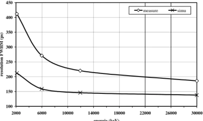 Figure 10: timing resolution versus energy, simulation &amp; measurement; 