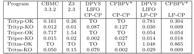 Table 2 reports the results of the experiments on a correct version of the Binary Search program.