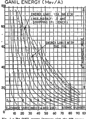 Fig. t shows the energies that can be obtained  from an initial charge Zl. Limits are due to the  maximum magnetic field and stripping efficiency