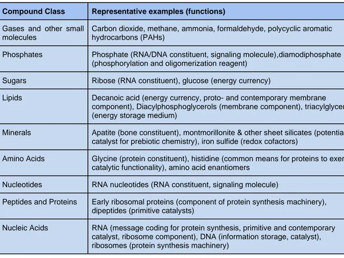 Table 1. Classes of Compounds Studied in Prebiotic Chemistry Experiments and their Functions