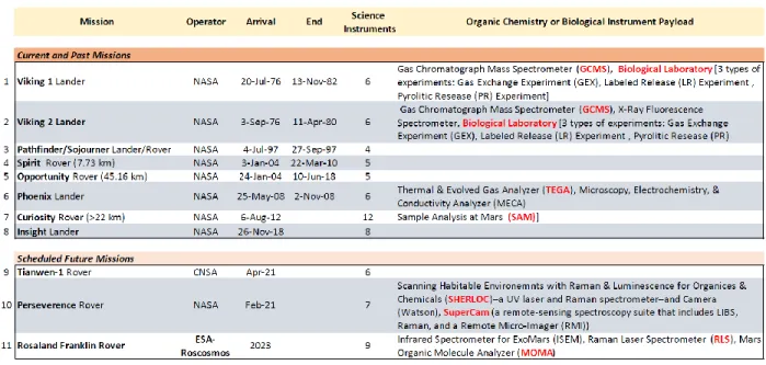 Table 2. Mars Surface missions.  An expanded form of this table is available online here