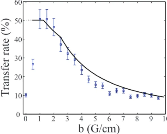Fig. 3. Transfer rate as a function of the frequency deviation (squares). The other parameters are fixed: P = 3 mW, δ =