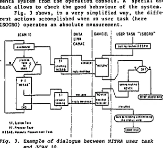 Fig. 3 shows, in a very simplified way, the diffe- diffe-rent actions accomplished when an user task (here  ISOGRO) operates an absolute measurement