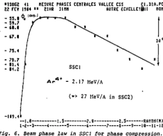 Fig. 5. Beam central phases measured during the isochxo- isochxo-nization process : 95 MeV/A oxygen beam in SSC2 : 