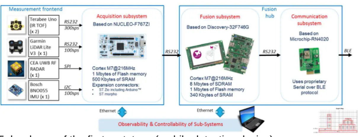 Fig. 5: hardware of the first prototype (mobile detection device) 