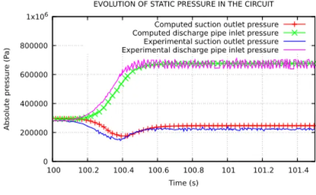 Figure 16: Pressure evolutions (pre- (pre-dicted by the model and compared to  ex-periment).