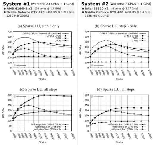 Fig. 7. Average on 25 executions for each result in single precision (the largest relative standard deviation is 2.25%): (a)(b) Step 3 only (c)(d) Global performance (step 3: GPU+CPUs, step 1&amp;2: