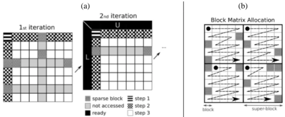Fig. 1. (a) Data modified by each step during the first and second iteration of a sparse LU decom- decom-position