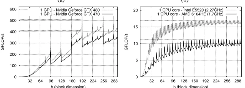 Fig. 2. Block multiplication performance versus block size (average on 100 runs), C = AB + C where A, B and C are b×b blocks: (a) Nvidia CUBLAS 4.0 - 20 SGEMM streamed at the same time (data transfers are not taken into account)