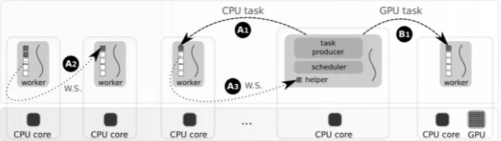 Fig. 3. Scheduling with single task granularity.