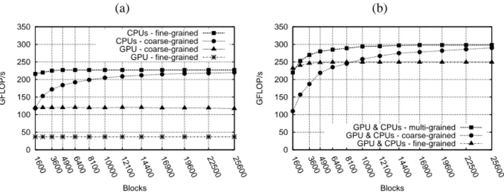 Figure 4a compares the performance of the two approaches. We notice that fine granularity enhances performance on CPUs, especially with smaller matrices: it allows to create more tasks, improving load balancing opportinities between workers