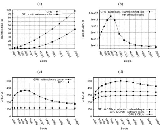 Fig. 6. Sparse LU step 3, single precision, average on 10 executions for each result: (a) cumula- cumula-tive time of all data transfers (b) ratio of workload to cumulacumula-tive time of all transfers (c) GPU performance with and without software cache (d