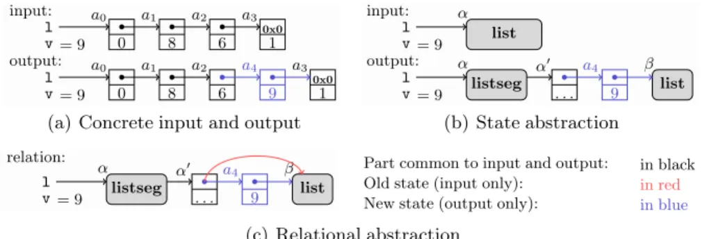 Fig. 2. Abstractions