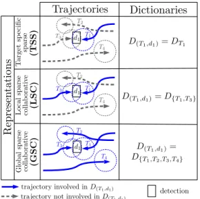 Figure 1. Sparse representations and related dictionaries.