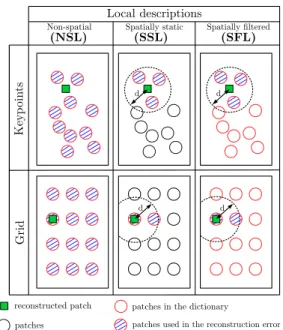 Figure 2. Local descriptions with some spatial information.