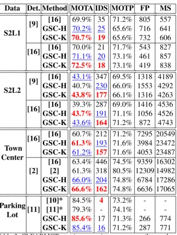 Table 2. Average number of ID-Switches. Best value in bold and red, best values for each description underlined in blue.