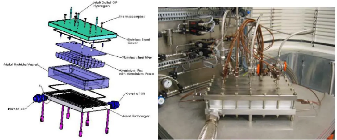 Fig 1- Expanded view (left) of the Metal Hydride tank (right). 