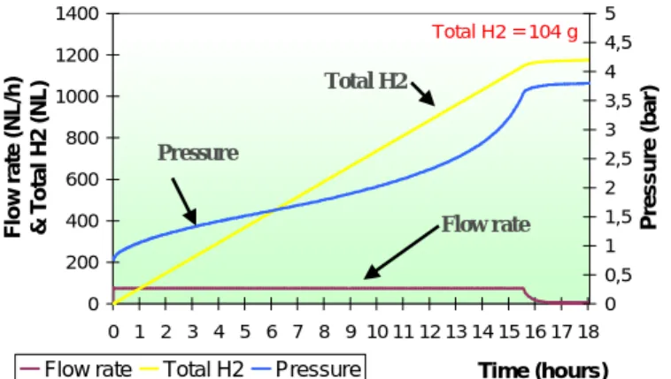 Fig 3- Absorption cycle with a flow of 125 NL/h H 2  (brown curve), a fluid circulation at 65°C  and a total H 2  uptake of 104g (yellow curve)