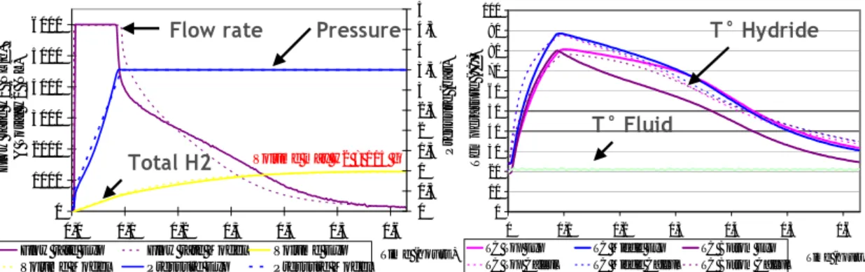 Figure 6 : Absorption cycle in constant pressure mode (left) and thermal responses inside the  MH bed (right)