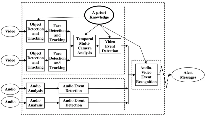 Figure 1: An intelligent audio-video surveillance system based on the SAMSIT platform: by using a priori knowledge and  processing audio-video streams, the system triggers the alerts corresponding to the recognized scenarios