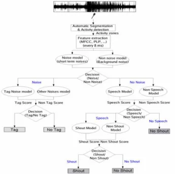 Figure 6  shows four individuals correctly tracked (i.e. they  have the same identifier) during the whole video sequence