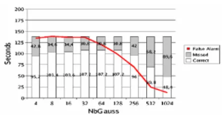 Figure 8: cross validation results for shout class. 